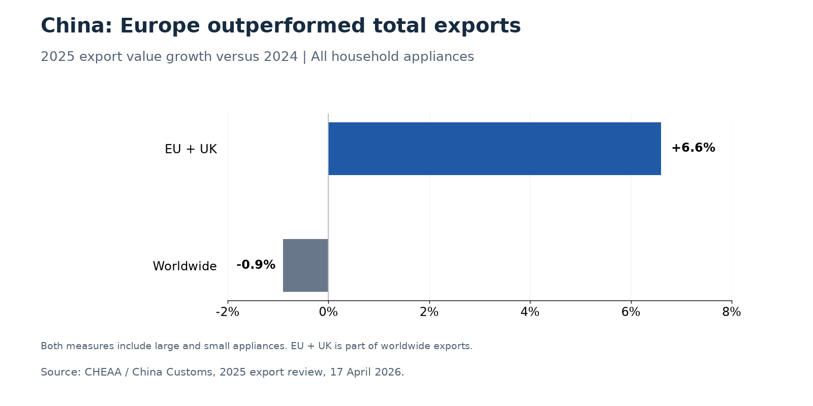 China's 2025 appliance export value growth: EU and UK plus 6.6%, worldwide minus 0.9%; both include large and small appliances